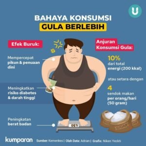 Bahaya Tersembunyi di Balik Manisnya Gula: Mengapa Kita Harus Mengurangi Konsumsinya
