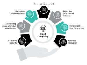 Cloud AI: Revolusi Kecerdasan Buatan dalam Genggaman