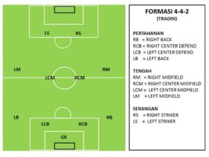 Formasi 4-4-2: Klasik yang Tak Lekang Waktu dalam Sepak Bola