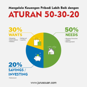 Menguasai Anggaran dengan Metode 50-30-20: Kunci Kebebasan Finansial Anda