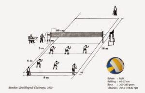 Panduan Lengkap Lapangan Voli Standar: Ukuran, Garis, dan Spesifikasi Penting untuk Permainan Optimal
