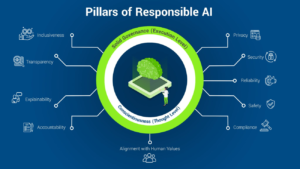 Responsible AI: Membangun Masa Depan Kecerdasan Buatan yang Etis, Adil, dan Berkelanjutan