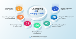 AI dalam Supply Chain: Transformasi Radikal Menuju Efisiensi dan Ketahanan