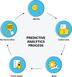 Predictive Analytics: Memprediksi Masa Depan dengan Kekuatan Data