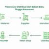 Bisnis Distribusi: Jantung yang Memompa Produk ke Pasar