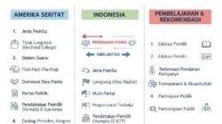 Analisis Perbandingan Sistem Pemilu di Amerika Serikat Dengan Indonesia Untuk Pembelajaran Demokrasi Kita